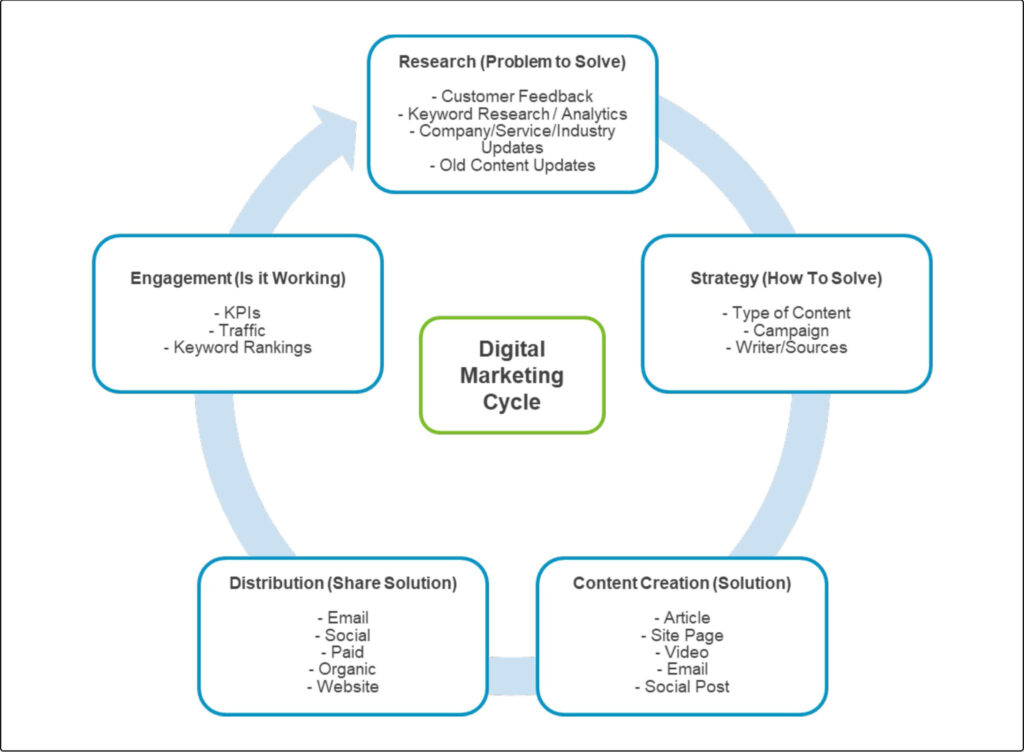 Digital Marketing Cycle